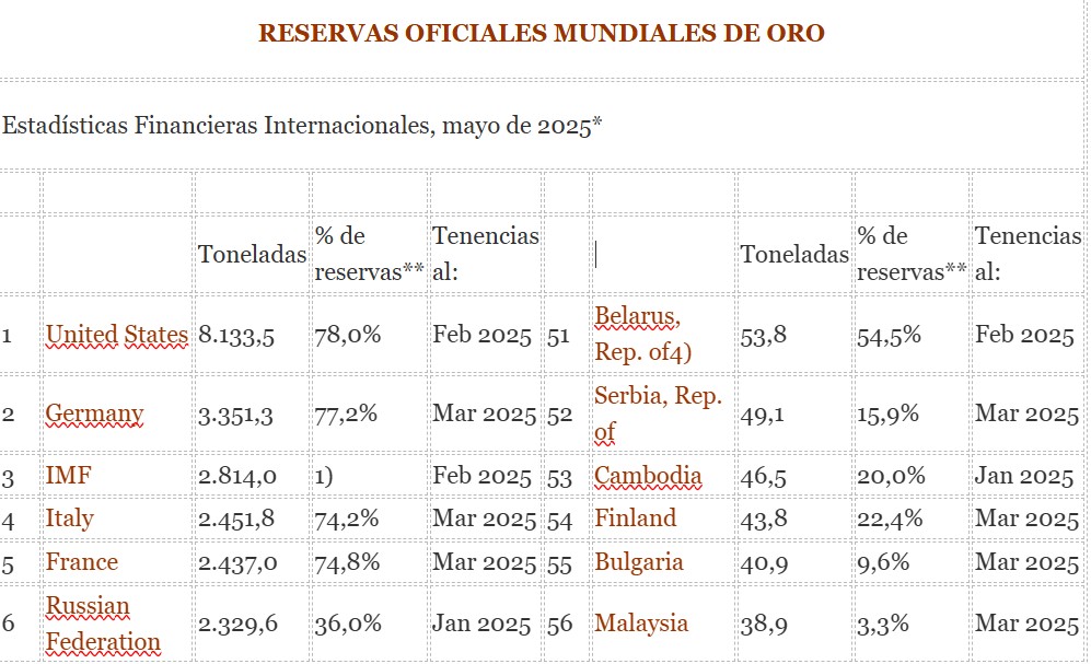 Acero y Roca | Magazine Minero - Reservas oficiales mundiales de oro