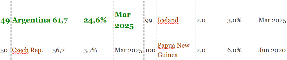 * Esta tabla se actualizó en mayo de 2025 y presenta los datos disponibles en ese momento; e incluye únicamente "oro monetario" a partir de febrero de 2014.