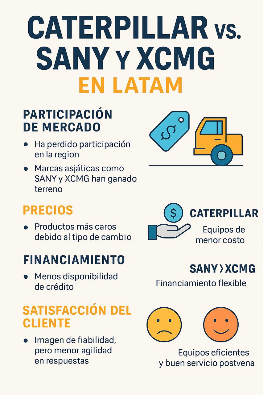 La caída de Caterpillar en LATAM tiene nombre propio FINNING según los datos y las encuestas