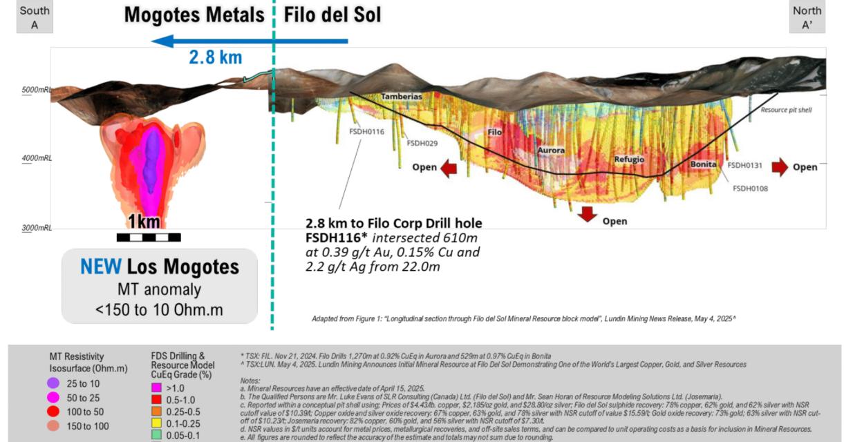 Los hallazgos realizados dan muy buenas perspectivas a la empresa para seguir adelante con las prospecciones.
