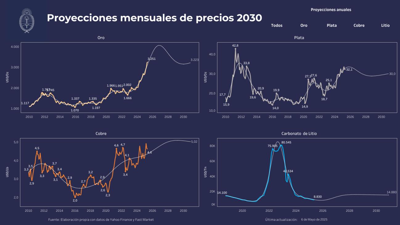 Fuente de imagen: Secretaría de Minería de la Nación. Actualización: mayo 2025