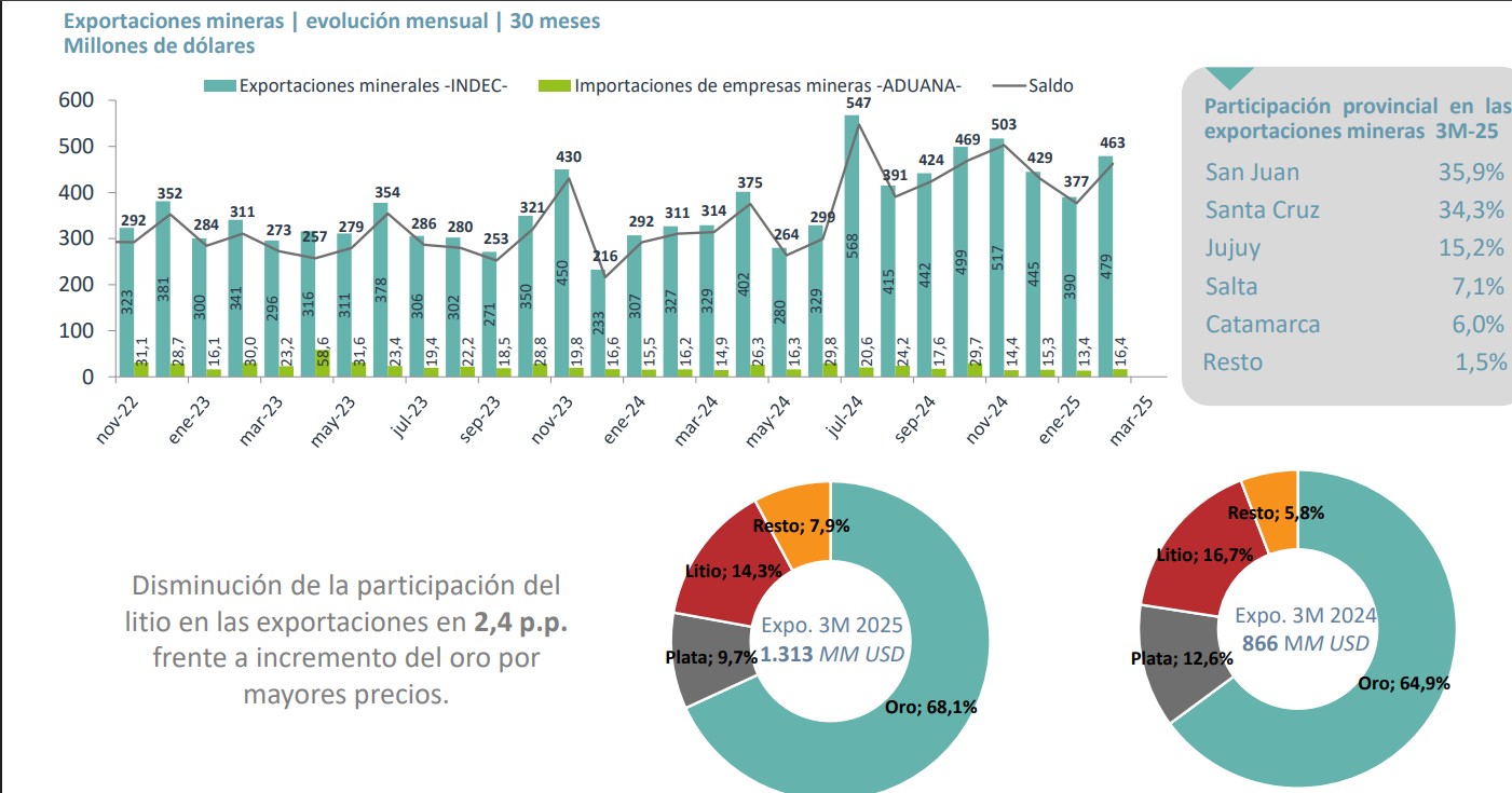 Acero y Roca | Magazine Minero - San Juan rompe récords en exportaciones mineras y lidera el sector en Argentina