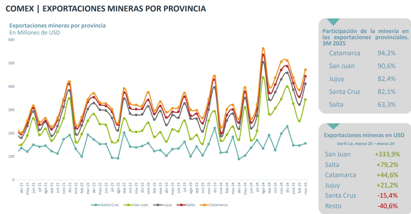 Acero y Roca | Magazine Minero - San Juan rompe récords en exportaciones mineras y lidera el sector en Argentina