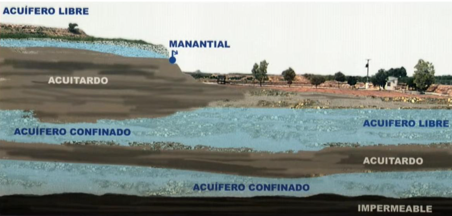 Cuando comprendemos los modelos hidrogeológicos conceptuales, podemos entender cómo funciona el ciclo del agua en un lugar específico, incluyendo las interacciones naturales esenciales que allí ocurren. Este conocimiento permite identificar, por ejemplo, la existencia de zonas de mezcla entre agua dulce y agua salada, cuya presencia puede tener un impacto significativo al momento de explotar el recurso. Tanto la salmuera como el agua dulce adquieren así un rol clave dentro del sistema.
