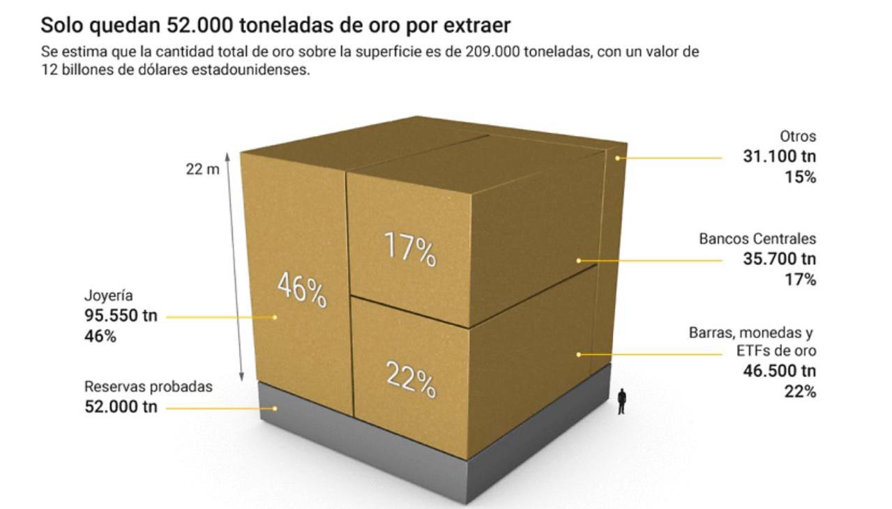 Cada vez queda menos oro en el planeta Tierra