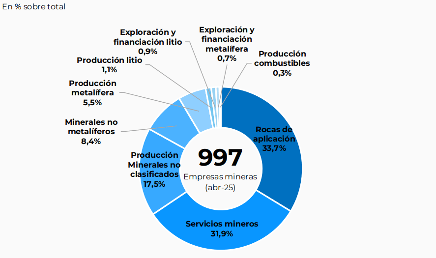 Gráfico de torta que detalla el porcentaje de empresas mineras por rubro en Argentina para abril de 2025.