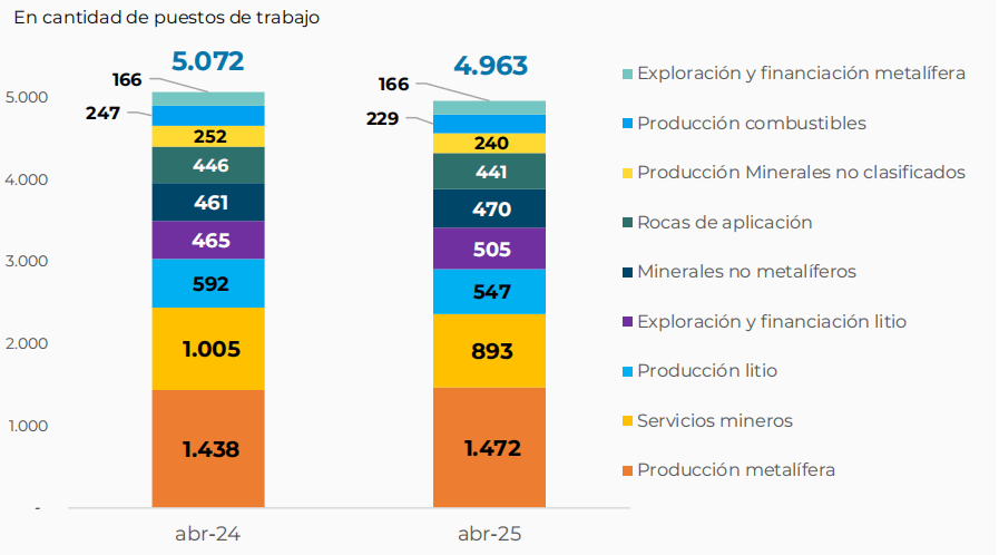 Gráfico que muestra la evolución del empleo femenino en la minería argentina y su composición porcentual por sector.