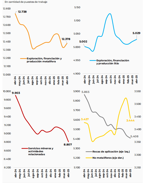Gráfico de barras mostrando la evolución mensual del empleo minero total en Argentina desde abril de 2024 hasta abril de 2025.