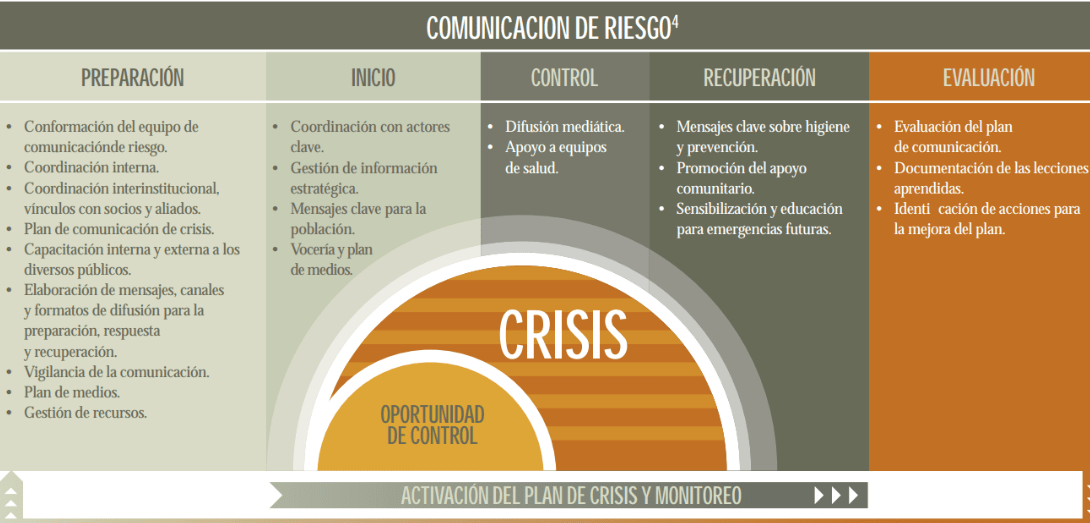 Diagrama de flujo que explica las etapas de activación de un plan de comunicación de crisis: preparación, inicio, control y recuperación.