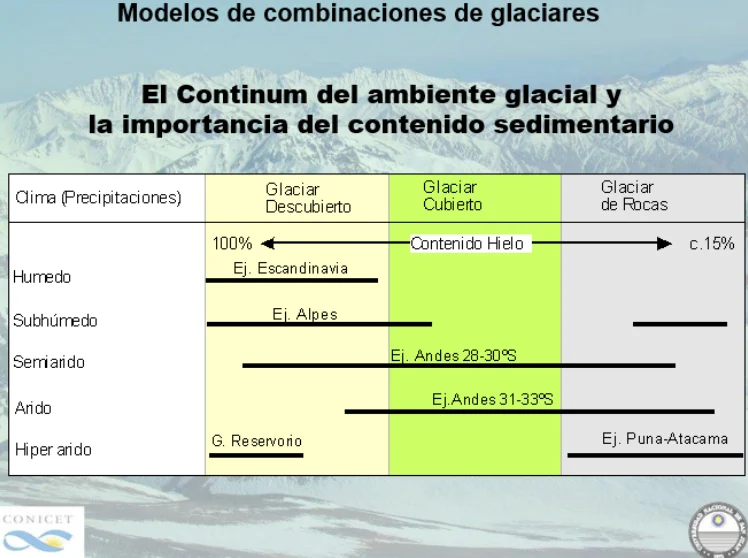 Clasificación de tipos de glaciares y permafrost, ilustrando la diferencia entre hielo visible y cubierto por detritos.