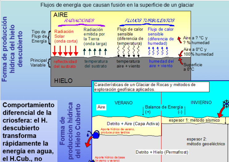 Gráfico sobre el balance de energía en un glaciar, explicando su función como reserva hídrica.