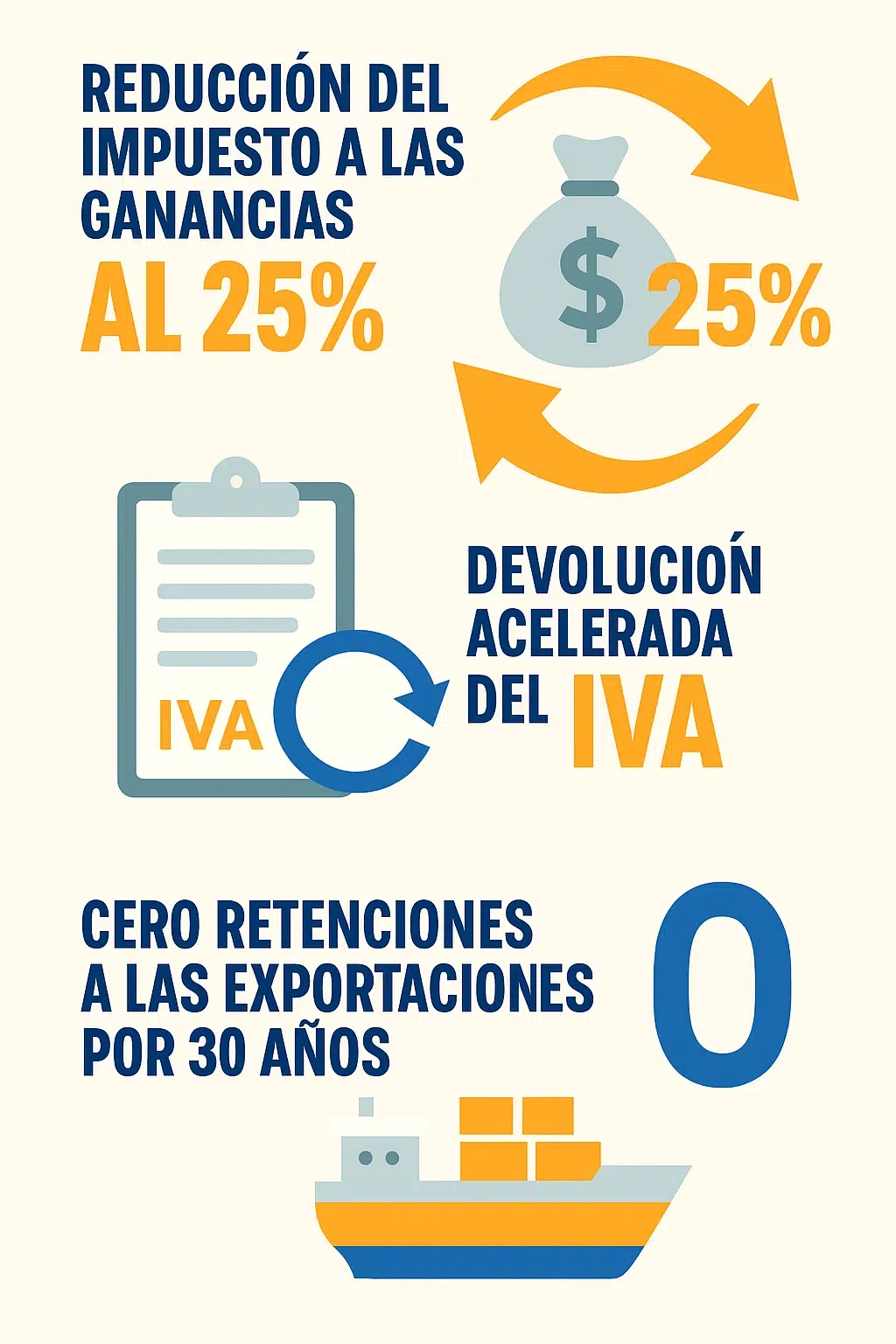 Infografía que resume los beneficios del RIGI: 25% de Impuesto a las Ganancias, devolución de IVA y cero retenciones a las exportaciones.