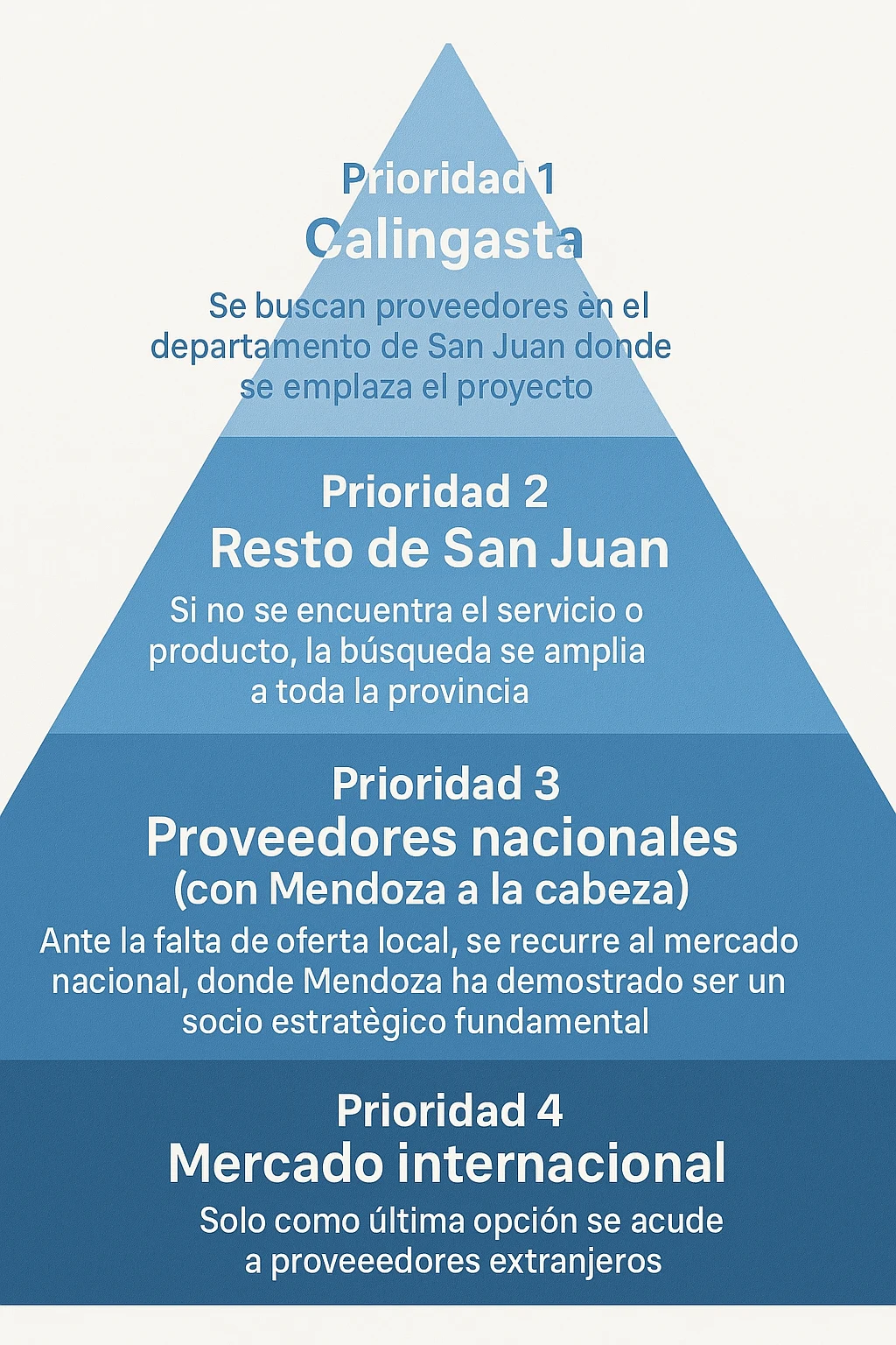 Infografía mostrando la pirámide de contratación de Los Azules: 1. Calingasta, 2. San Juan, 3. Nacional, 4. Internacional.