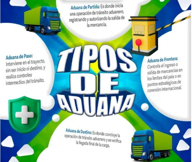 Diagrama explicativo sobre aduanas y flujos de comercio internacional, destacando el rol de aduanas mediterráneas.