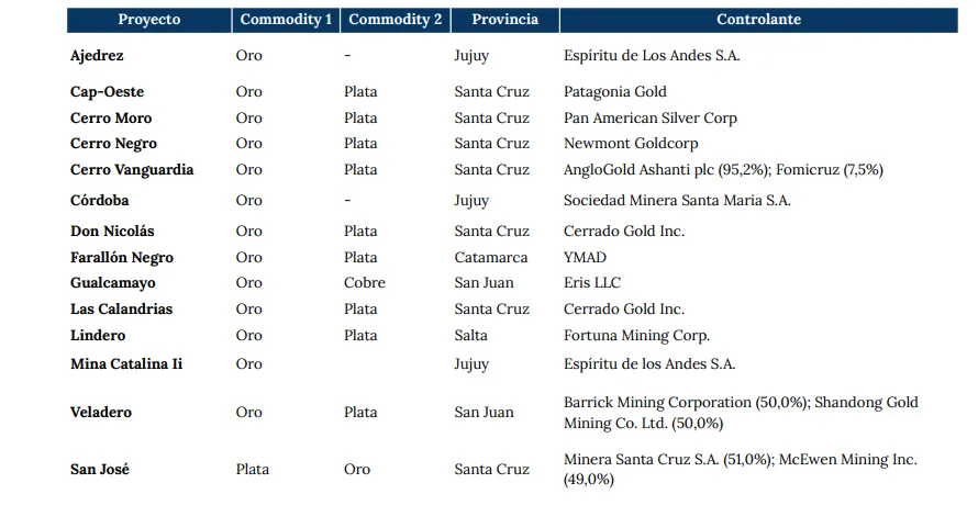 Gráfico de Argentina con la ubicación de los proyectos mineros de oro en producción para el segundo semestre de 2025.