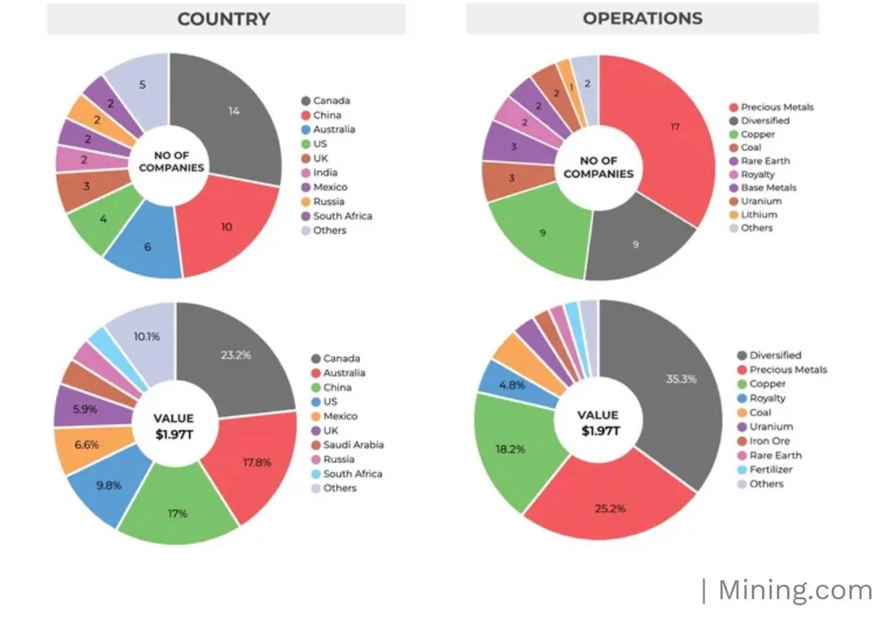 Gráficos de las cinco compañías mineras más valiosas del mundo