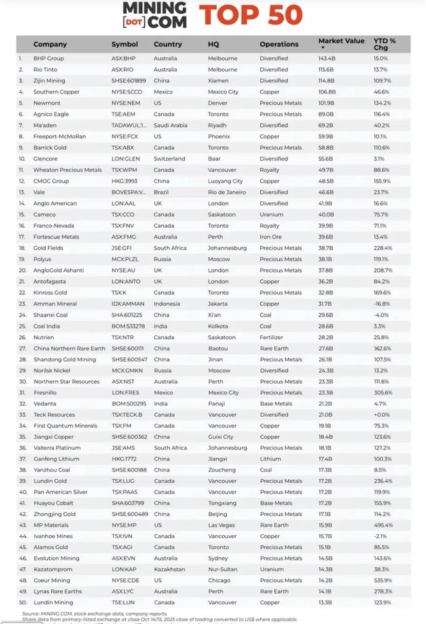 Listado de las 50 compañías mineras más valiosas