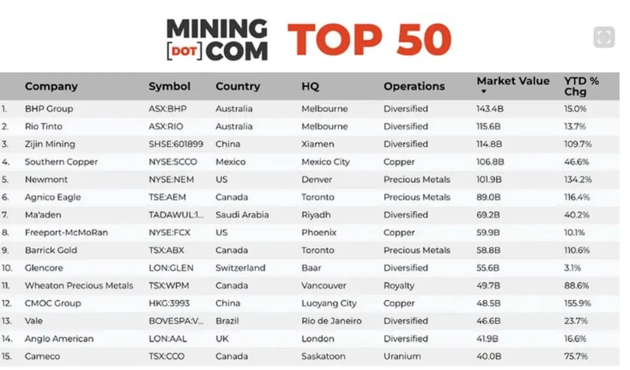 Acero y Roca | Magazine Minero - La nueva era del poder minero: Top 50 alcanzan récord de US$ 2 billones