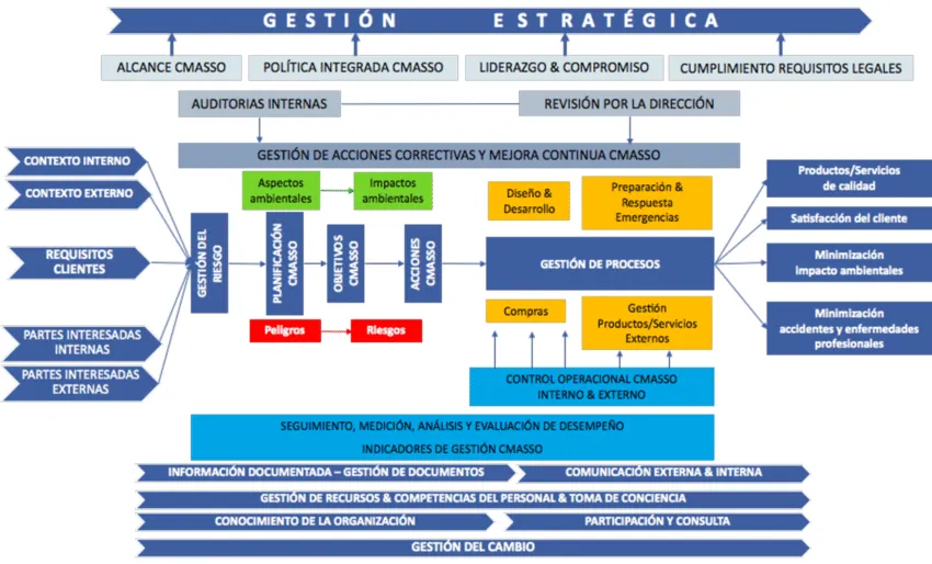Diagrama de un sistema de gestión integrado que muestra la interrelación de las normas ISO 9001 (Calidad), ISO 14001 (Ambiente) e ISO 45001 (Seguridad).