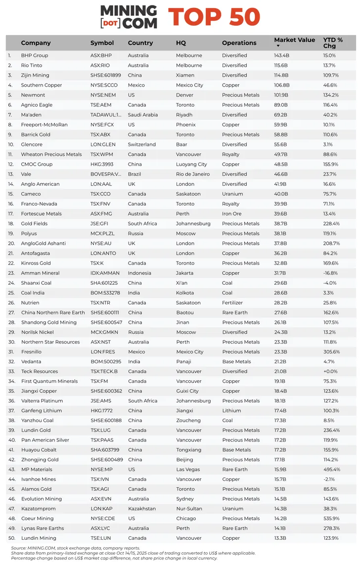 Gráfic del ranking MINING.COM TOP 50, destacando las 50 compañías mineras más valiosas del mundo.