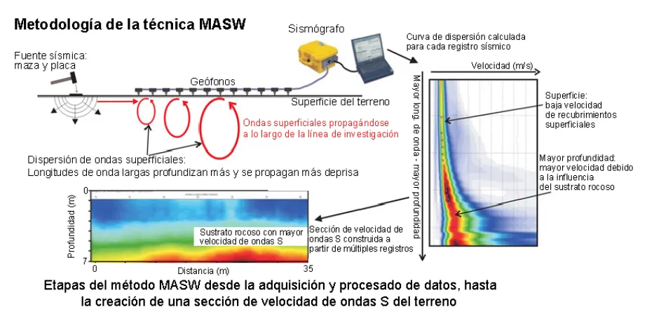 Método MASW utilizado para analizar la estabilidad de pilas de lixiviación en minería.