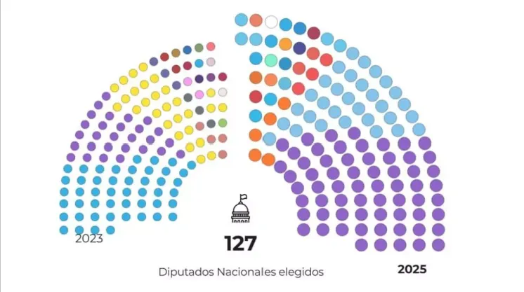 Ley Glaciares minería San Juan. Ilustración de un hemiciclo legislativo con bancas, representando la configuración del Congreso argentino tras las elecciones.