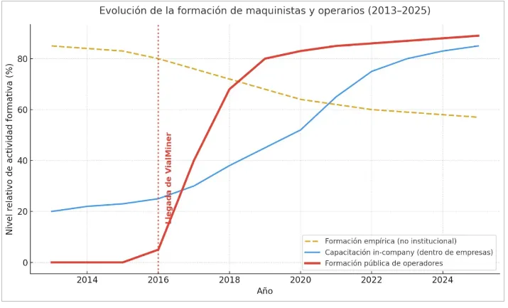 Gráfico de barras mostrando el crecimiento porcentual en la capacitación de operadores mineros a lo largo de los años.