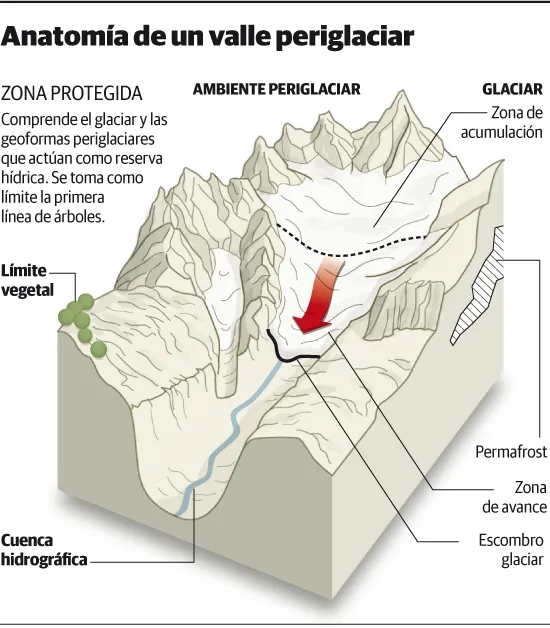 Esquema o diagrama de un valle periglaciar con diferentes capas de suelo, hielo y roca, ilustrando sus componentes geológicos.