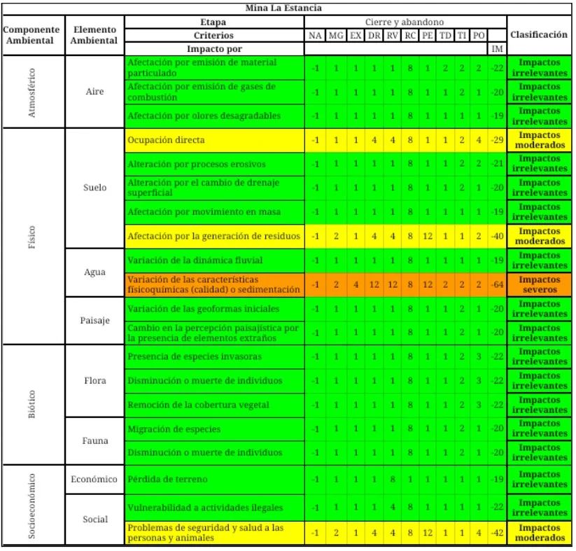 Gráfico de matriz de evaluación de impacto ambiental de la mina La Estancia, San Luis.