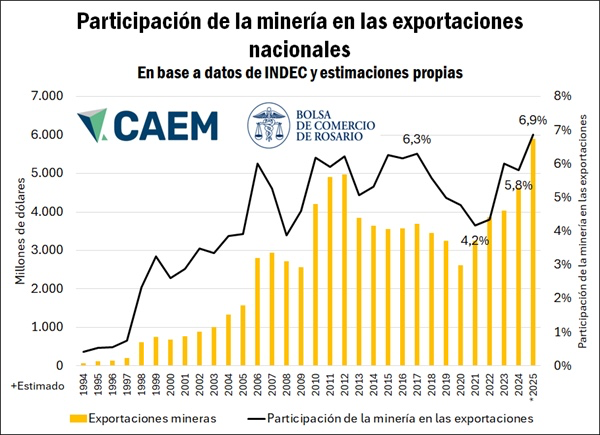 Grafico de datos de las exportaciones mineras nacionales 2025