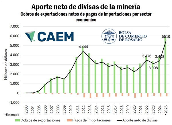 Grafico del aporte neto en divisas de la minería