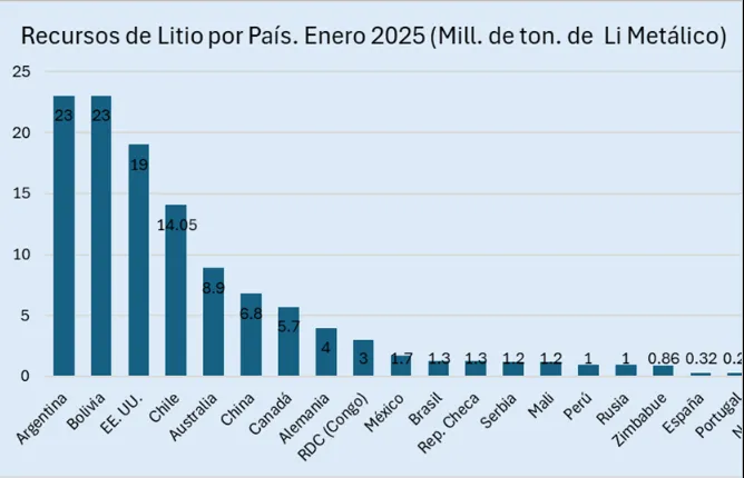 Recursos de litio por país, gráfico.