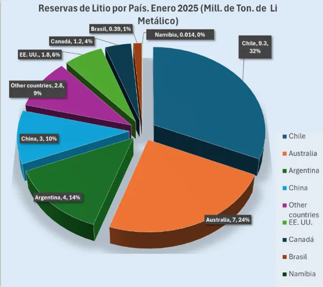 Gráfico de las reservas de litio por país.