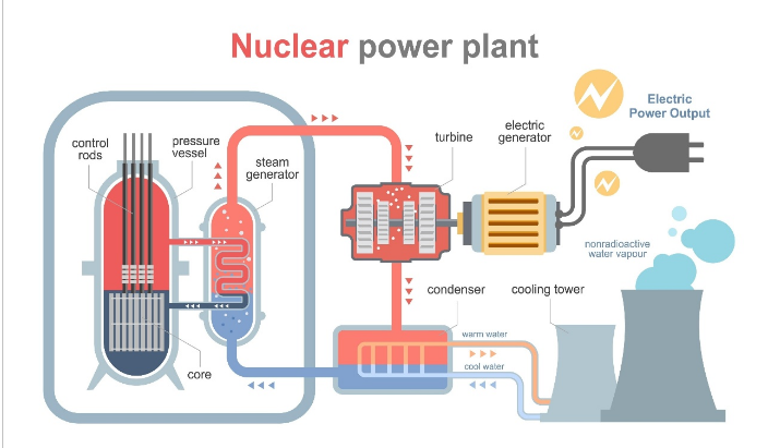 Funcionamiento reactor modular CAREM SMR Argentina.
