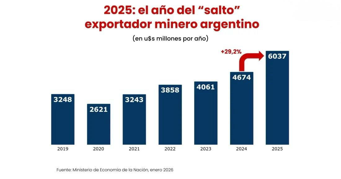 Gráfico evolución exportaciones mineras argentinas 2025-2026.