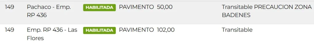 Estado actual de las rutas 40 y 436 en San Juan.