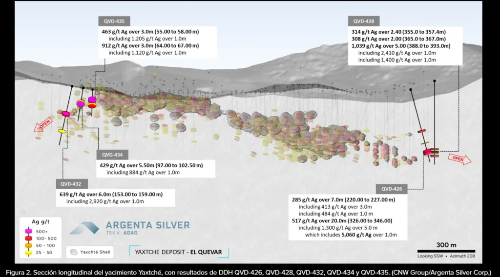Infografía técnica de Argenta Silver que muestra los perfiles de perforación y leyes de plata del depósito Yaxtché en El Quevar.