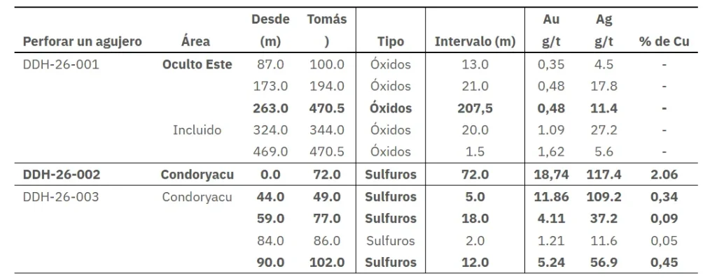 Resumen de las principales intercepciones de perforación en Condoryacu.