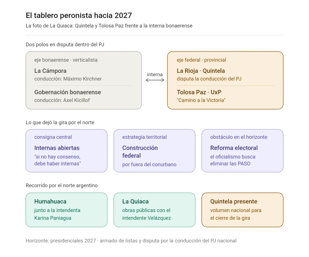 Mapa de poder del peronismo hacia 2027: Eje federal, Kicillofismo y La Cámpora.