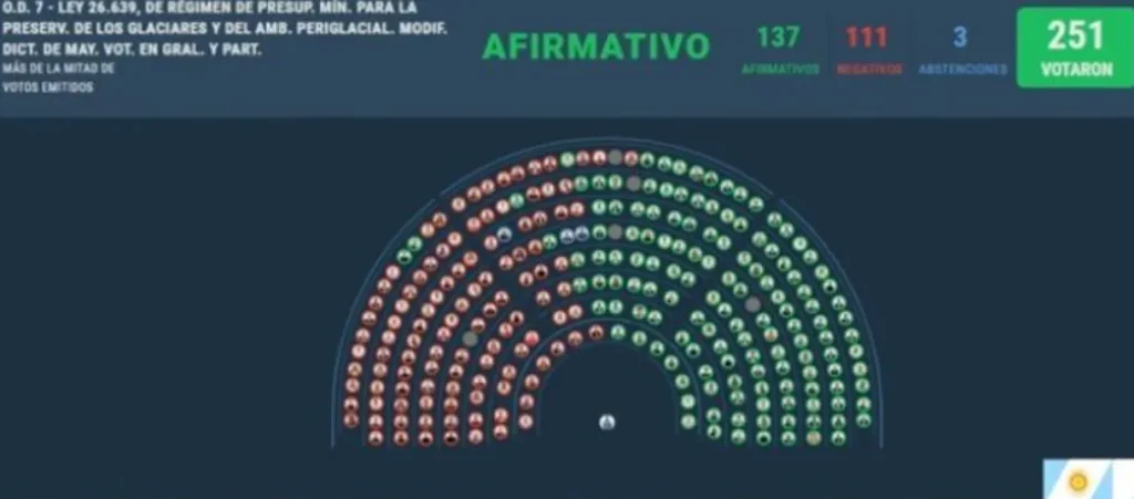 Tablero votación Diputados reforma Ley Glaciares resultados 137 a 111.