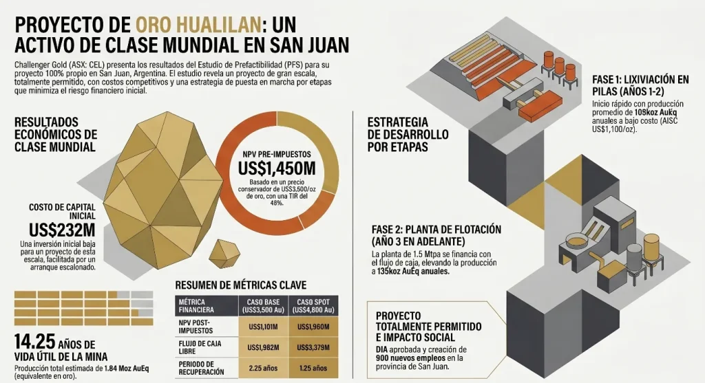 Infografía de ACERO Y ROCA con datos financieros del PFS de Hualilán: VAN, TIR y producción.