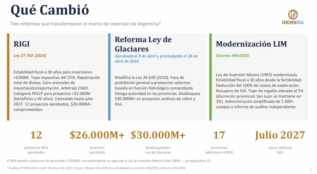 Gráfico de las tres reformas que transformaron el marco de inversión minera en Argentina.