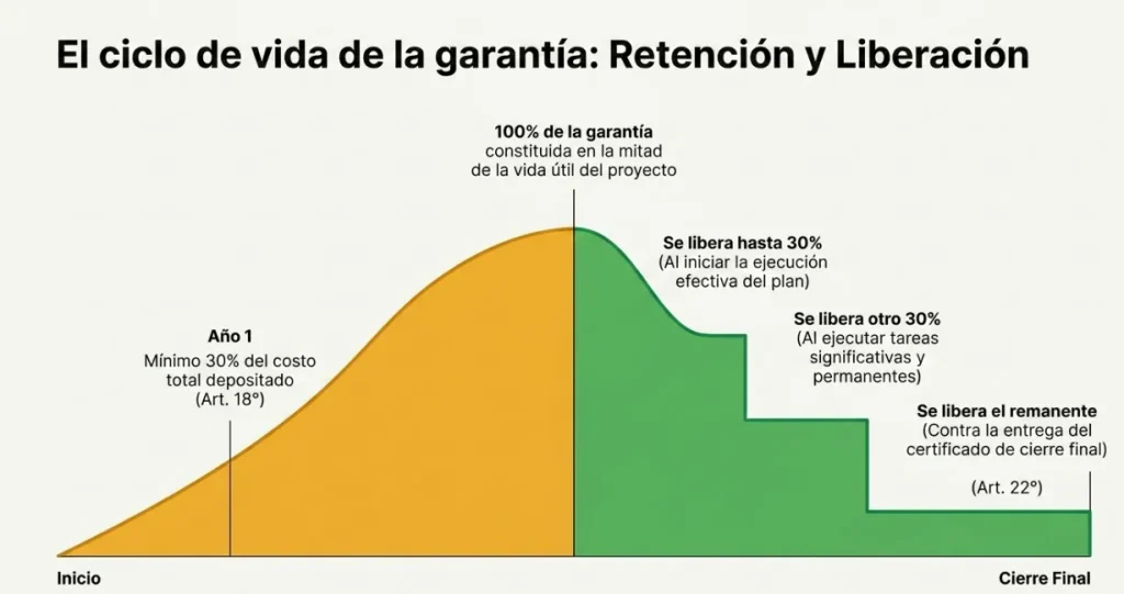 Infografía sobre el ciclo de la garantía. Contenido Original de ACERO Y ROCA - Prohibida su reproducción