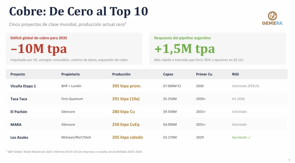 Gráfico de Proyectos de cobre de clase mundial en Argentina.