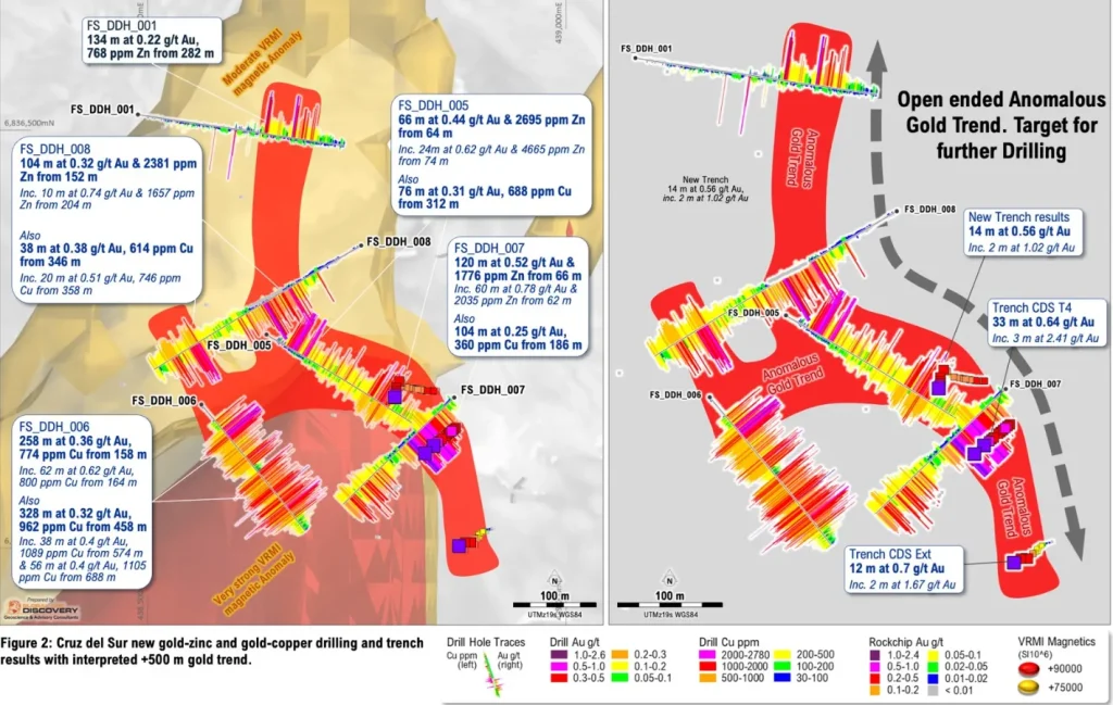 Esta infografía técnica de Mogotes Metals revela la magnitud del sistema en Filo Sur. Las perforaciones y trincheras han delineado una tendencia anómala de oro que ya supera los 500 metros y permanece abierta (Open ended).