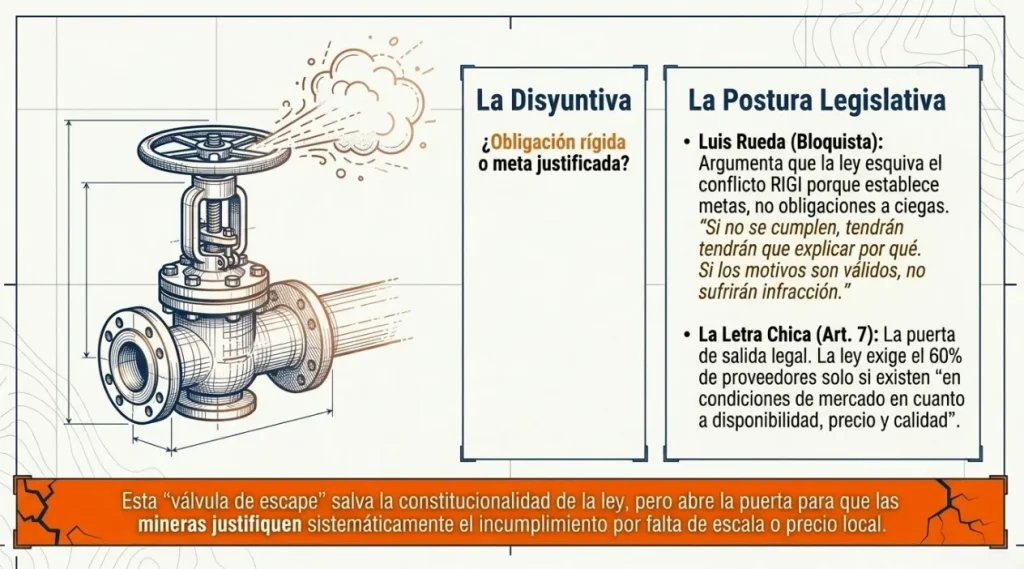 Gráfico del artículo 7 sobre metas obligatorias de la ley de desarrollo minero.