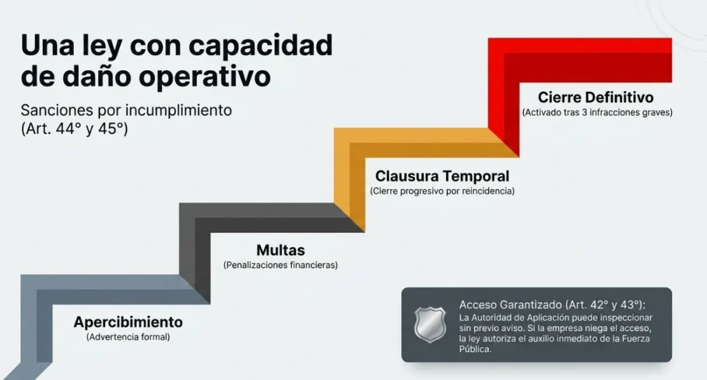 Infografía sobre las sanciones por incumplimiento. Contenido Original de ACERO Y ROCA - Prohibida su reproducción