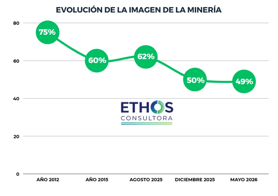 Monitoreo cuantitativo sobre la caída de la licencia social en San Juan entre 2012 y 2026.