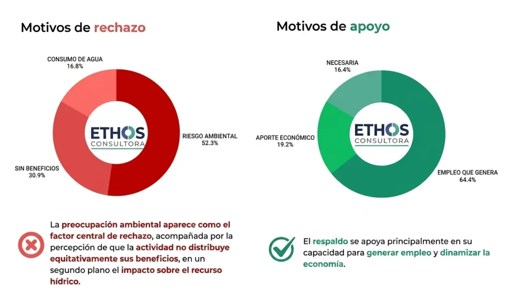 representación de apoyo y queja contra la minería