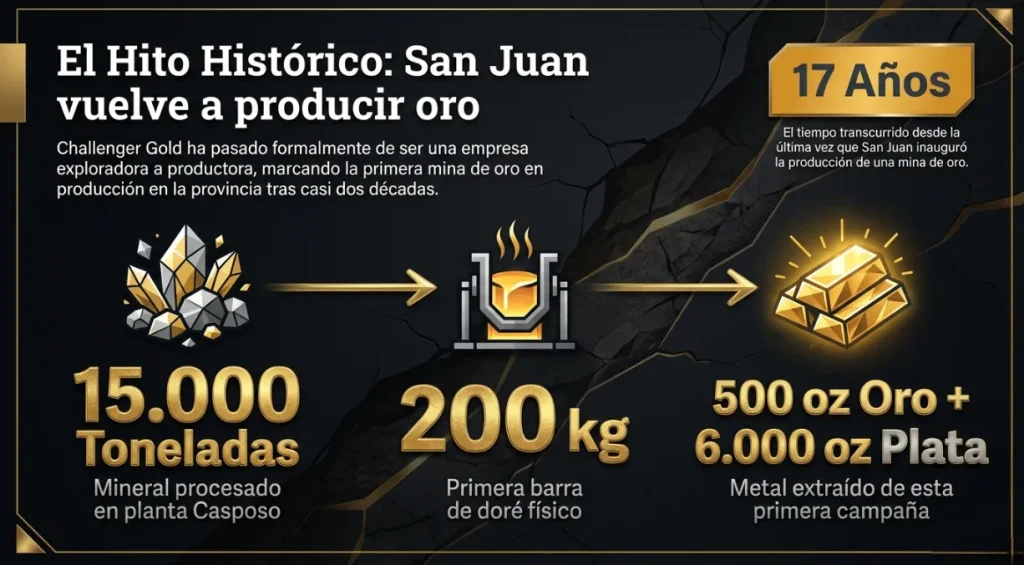 Infografía realizada por ACERO Y ROCA a través de la información oficial de Challenger Gold de los datos de la colada.